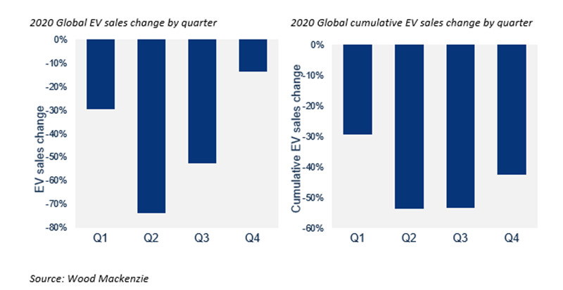 Electric vehicle sales to drop 43% in 2020, Wood Mackenzie