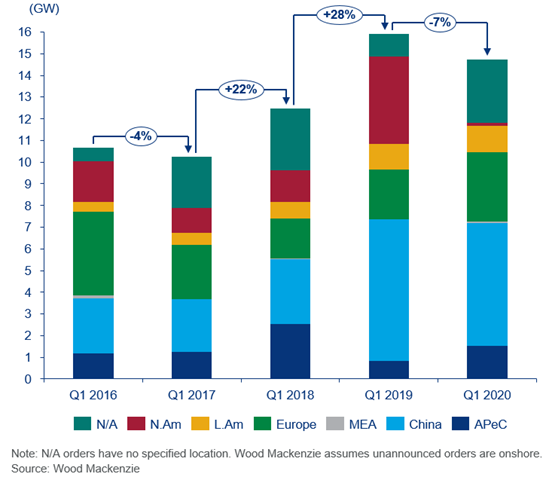 Over 13 Billion Of Wind Turbine Capacity Ordered In Q1 Wood Mackenzie