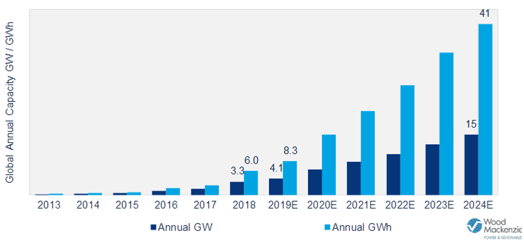 Global storage market to grow from 12 GWh to 158 GWh by 2024 | Wood ...