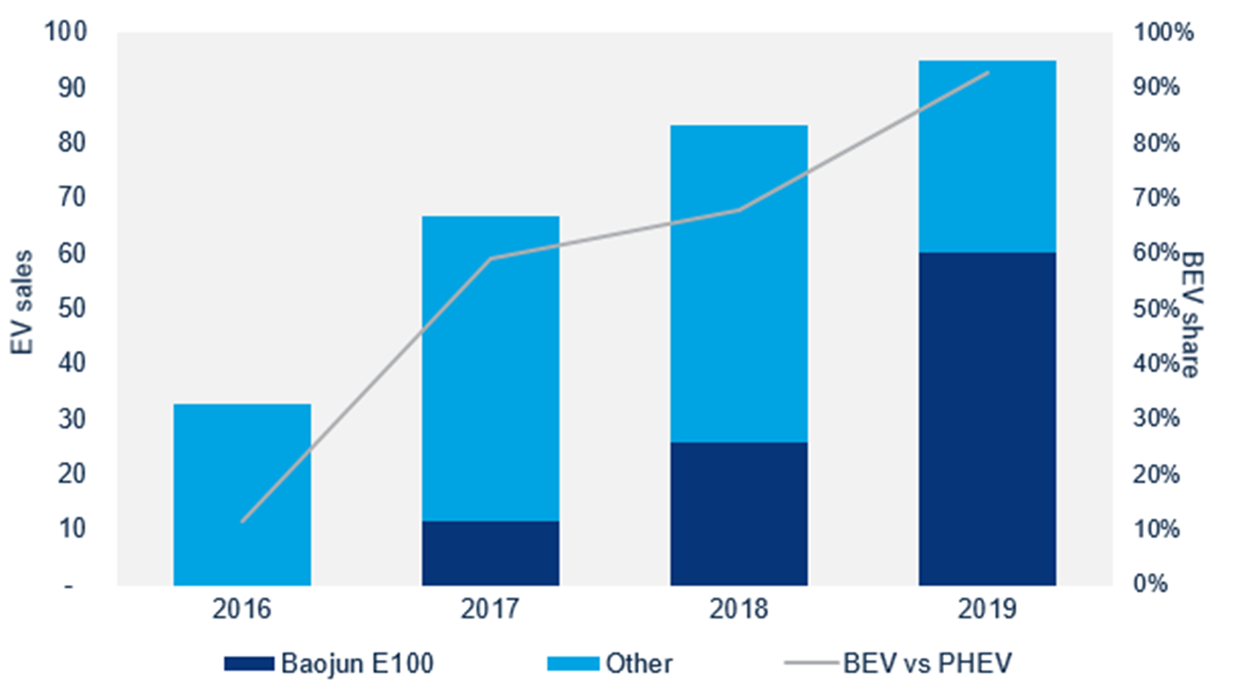 GM to hit 5M electric vehicle sales by 2030 Wood Mackenzie Wood