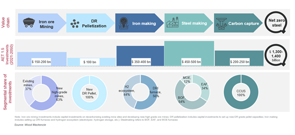 Iron and steel investments to reach net zero by 2050.png