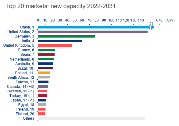 Top 20 markets - new capacity 2022-2031.PNG