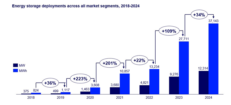 Energy storage deployments across market segments 