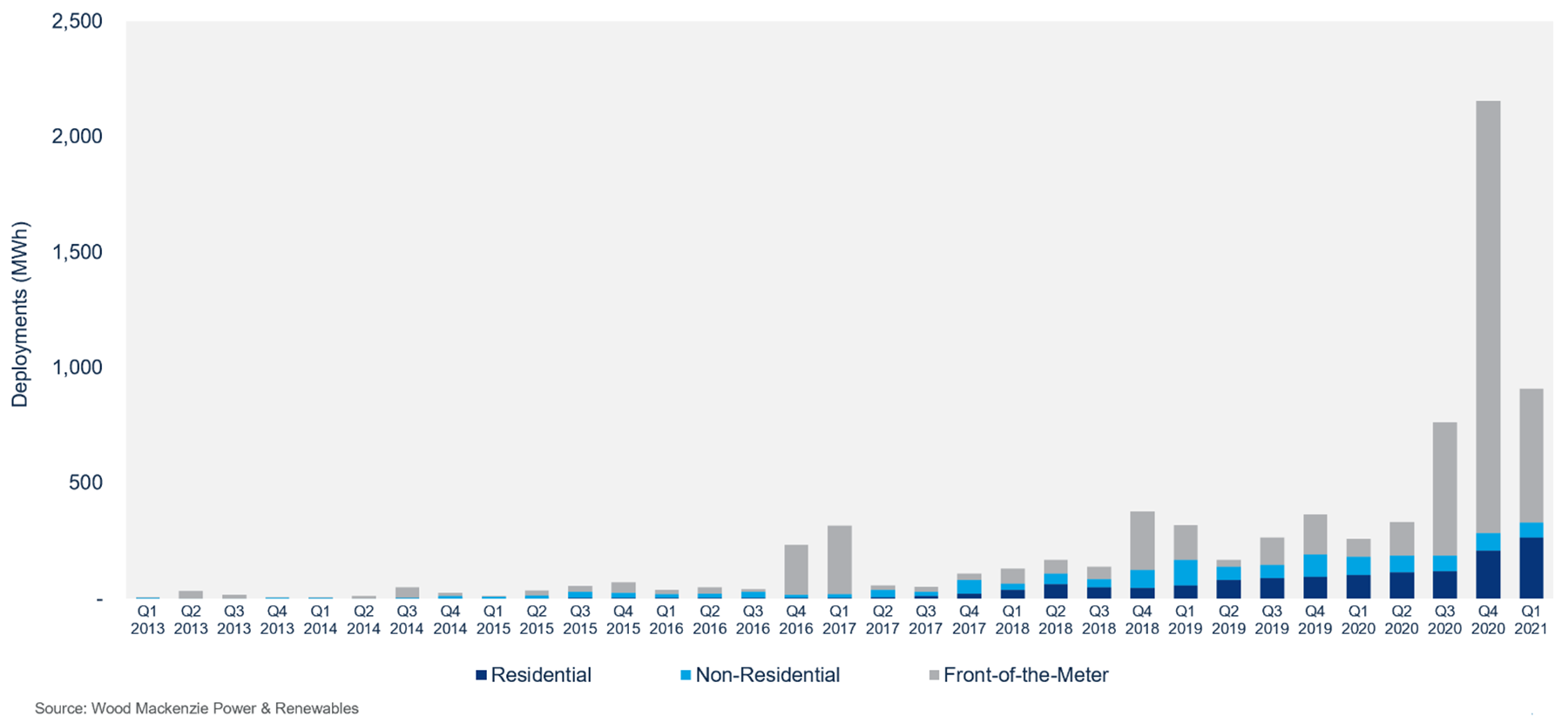 Quarterly US Energy Storage Deployments (MWh), 2013 - 2021