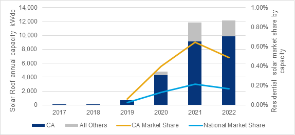 Tesla Solar Roof capacity installed by year, 2017-2022.png