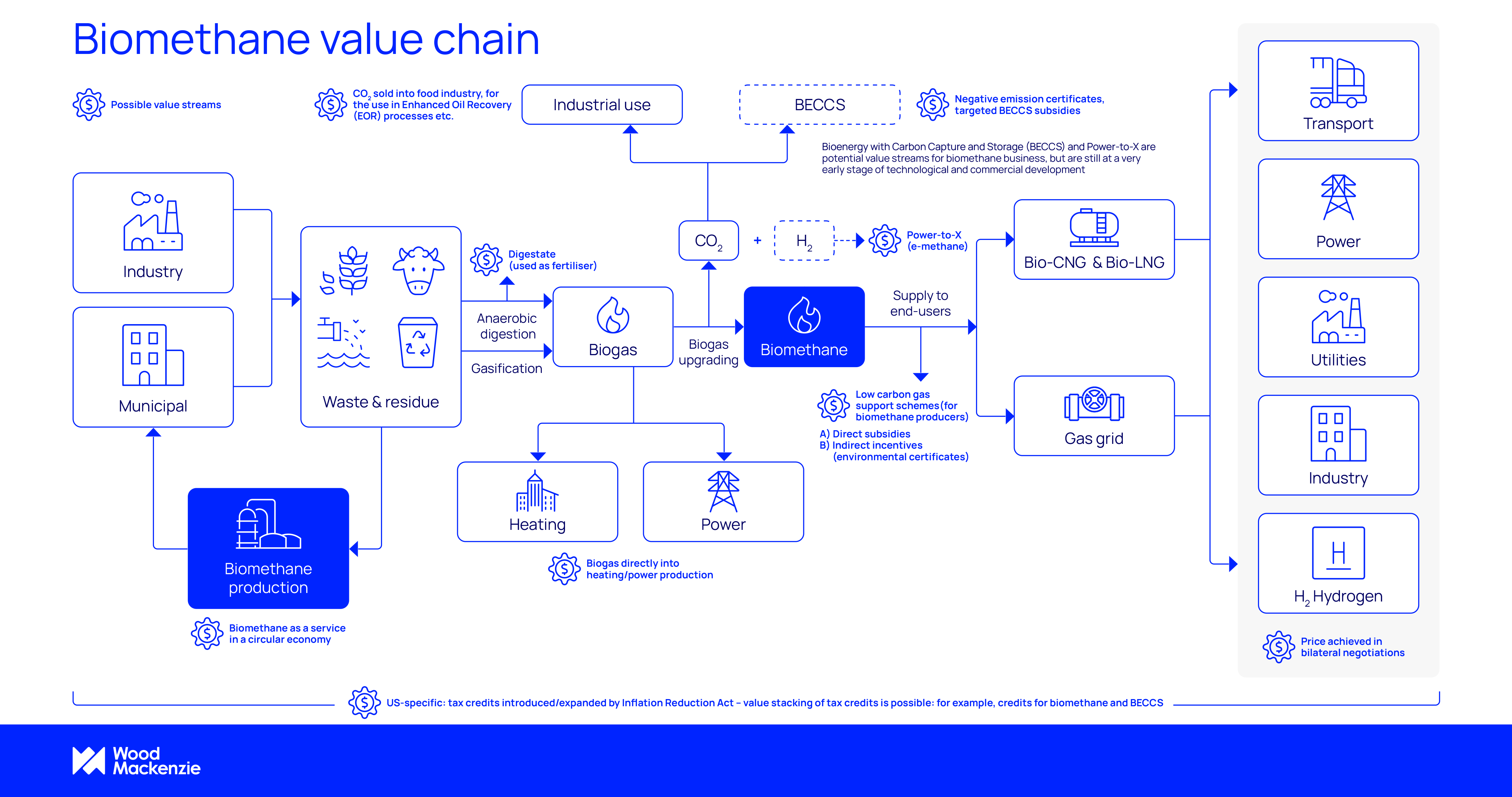 Biomethane value chain - illustrated