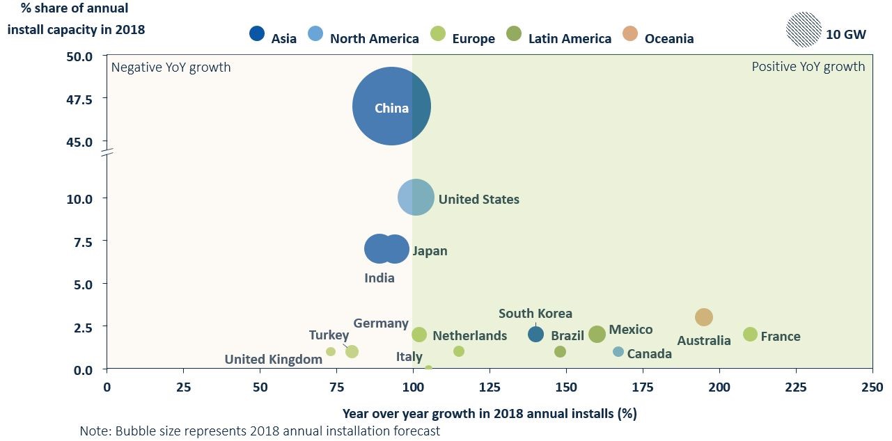 Chart showing solar growth and market share by country