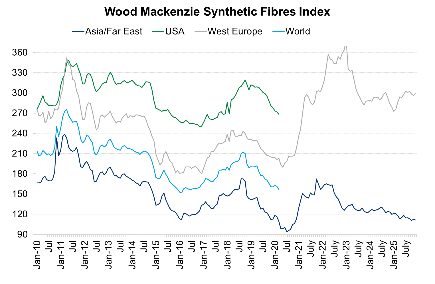 Synthetic Fibres Index Chart December 2025