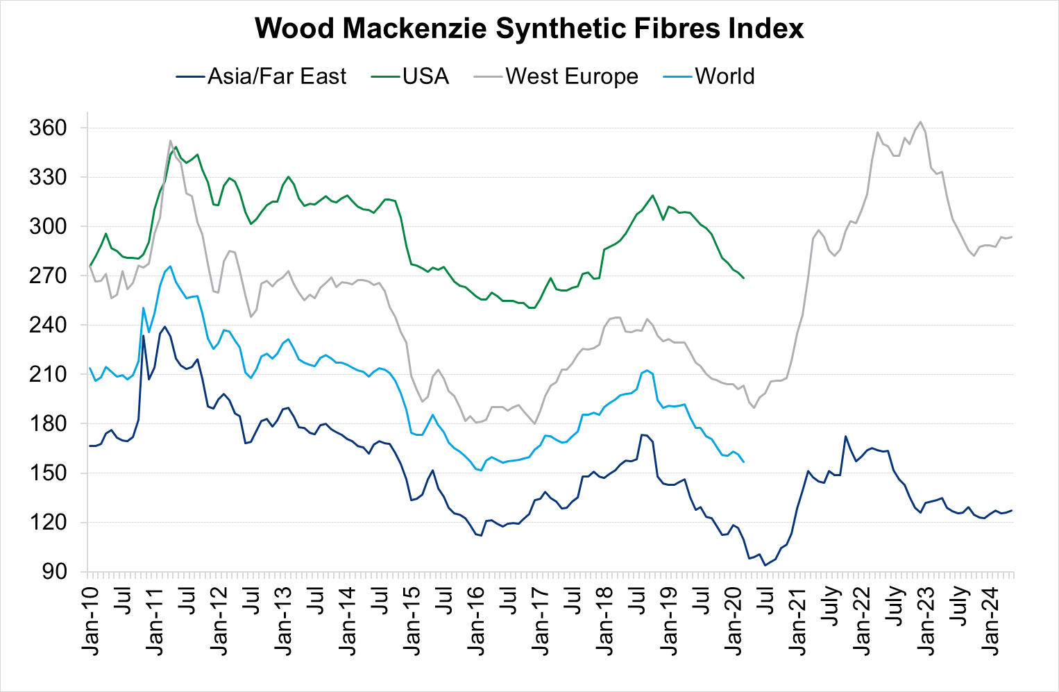 Synthetic Fibres Index | Wood Mackenzie