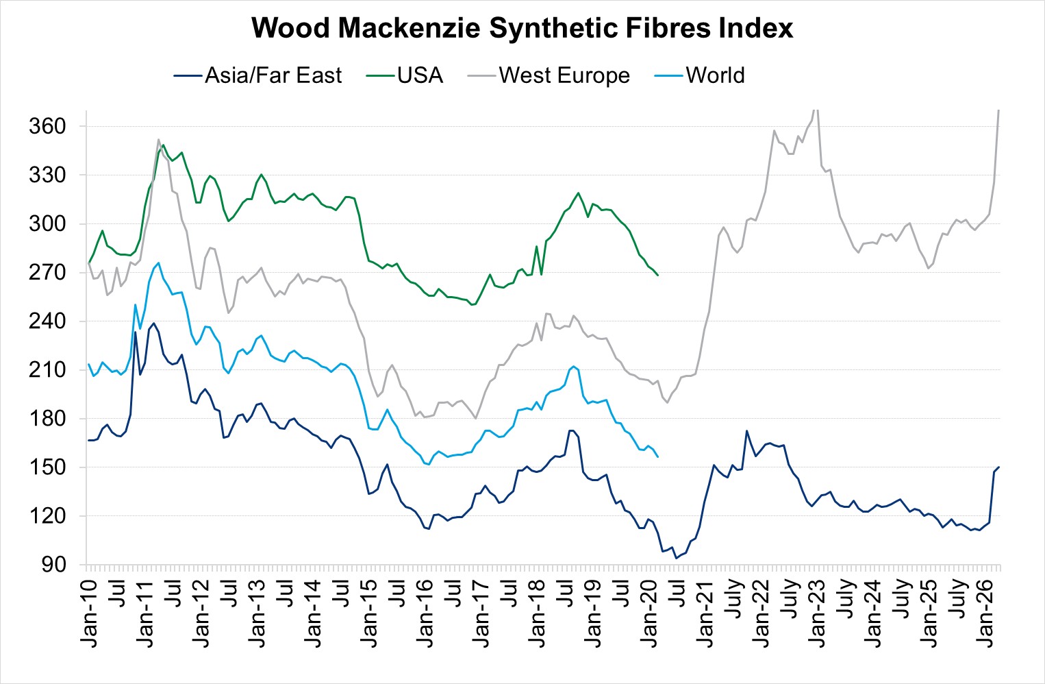 Synthetic Fibres Index Chart April 2026