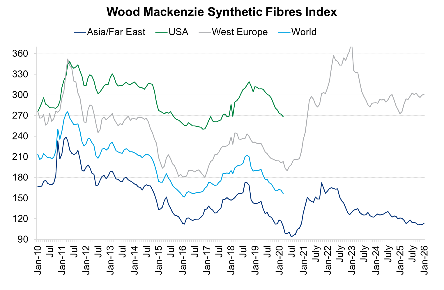 Synthetic Fibres Index Chart December 2025
