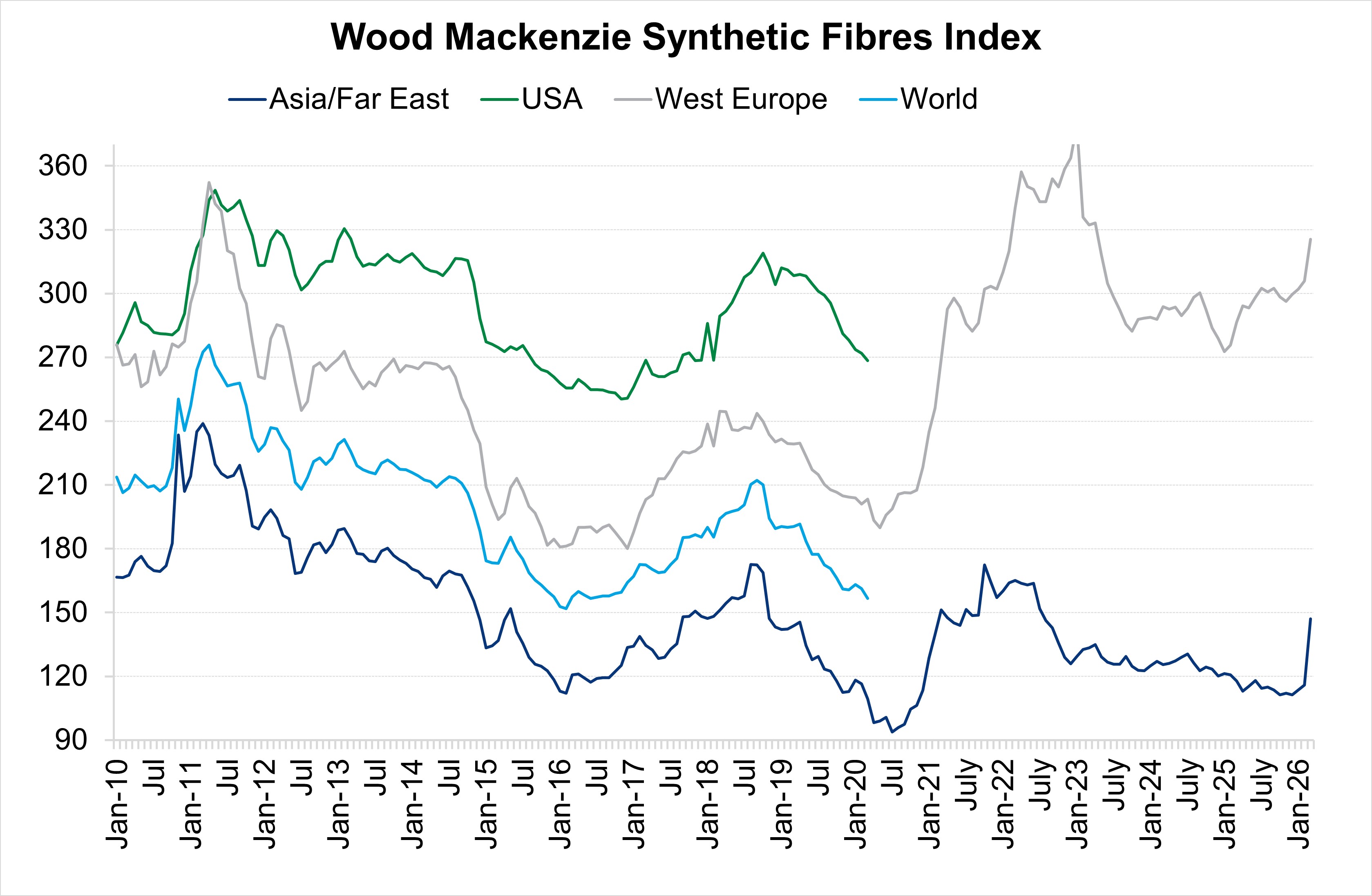 Synthetic Fibres Index Chart March 2026