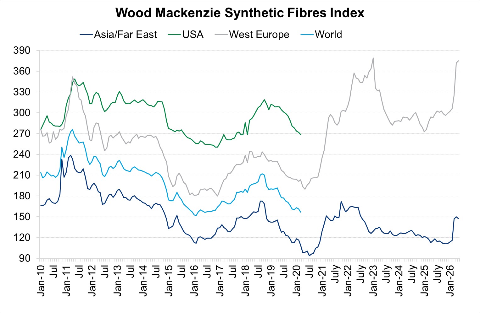 Synthetic Fibres Index Chart May 2026