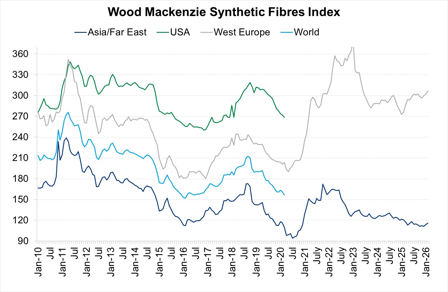Synthetic Fibres Index Chart February 2026