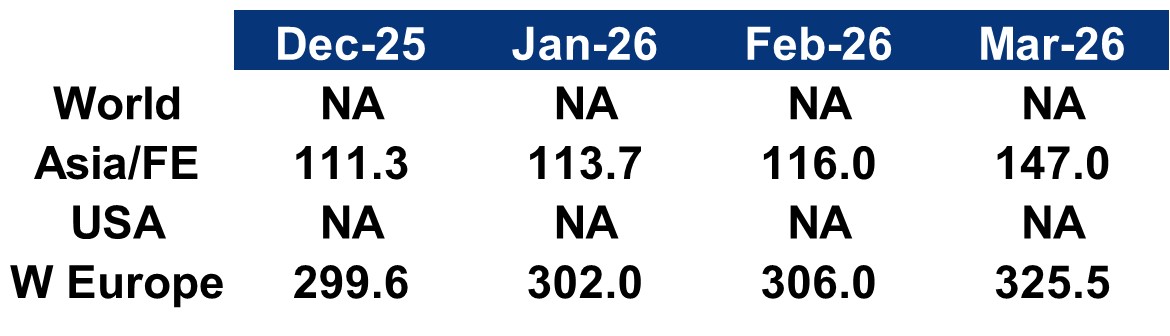 Synthetic Fibres Index Table March 2026