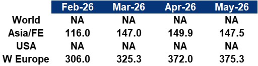 Synthetic Fibres Index Table May 2026