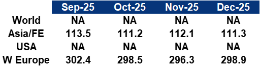 Synthetic Fibres Index Table December 2025
