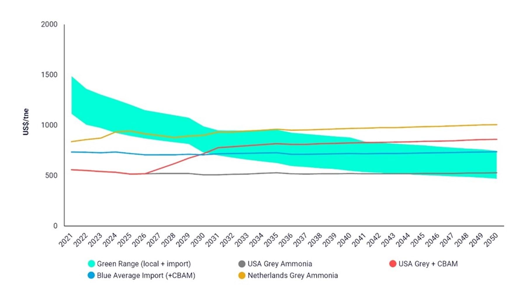 Ammonia Shortage 2025