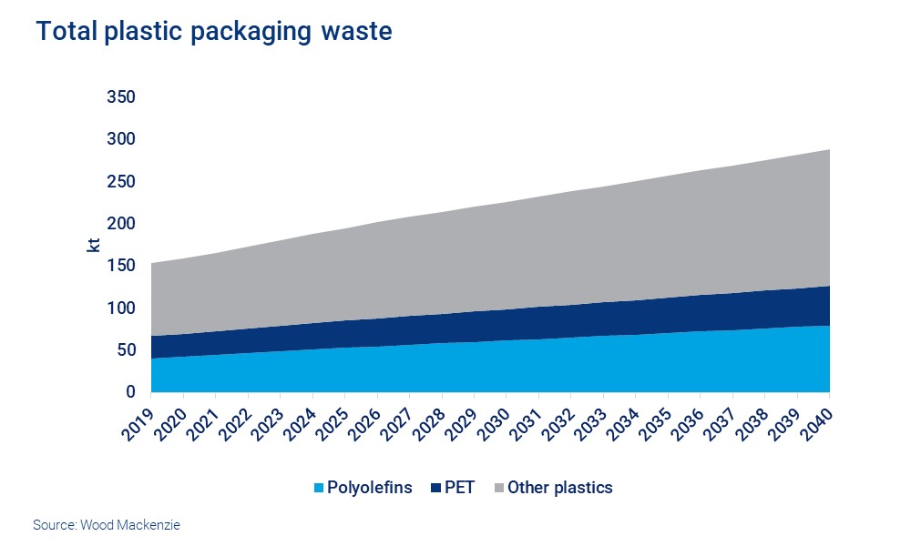 Chart shows total plastic packaging waste 